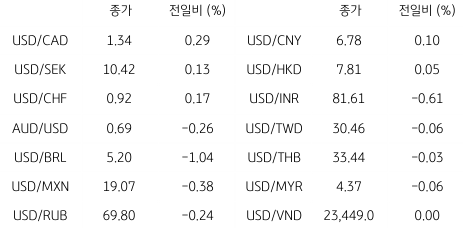 2023년 1월 11일, 글로벌 주요 통화 동향을 나타낸 지표.