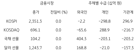 2023년 1월 11일,  국내 금융시장 및 시장별 수급 동향을 나타낸 지표.