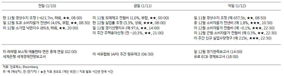 2023년 1월 11일, 주요 경제지표 일정.