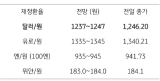 2023년 1월 13일, 금일 주요 환율 전망을 나타낸 지표. 미국 12월 물가 하락 전망에 환율 하방 흐름 기대.