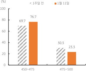 미국연준의 2월 회의에서 0.25%p 금리인상 전망 우세.