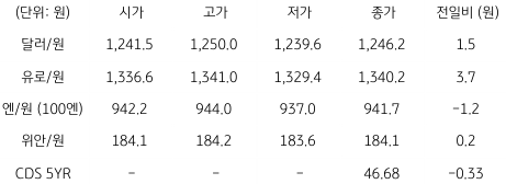 2023년 1월 12일, 국내 외환 시장 동향을 나타낸 지표.