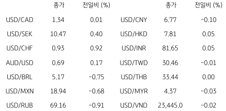2023년 1월 12일, 글로벌 주요 통화 동향을 나타낸 지표.