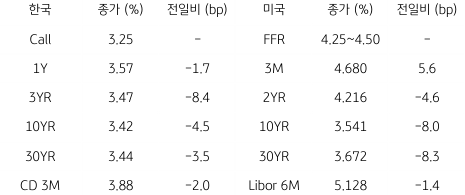 2023년 1월 12일, 한국과 미국 채권 금리 동향을 나타낸 지표.