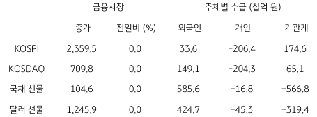 2023년 1월 12일, 국내 금융시장 및 시장별 수급 동향을 나타낸 지표.