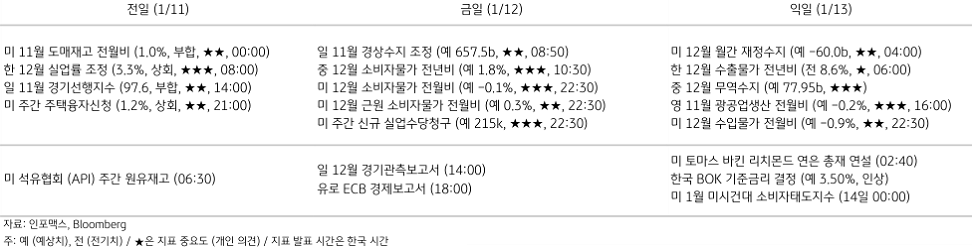 2023년 1월 12일, 주요 경제지표 일정.