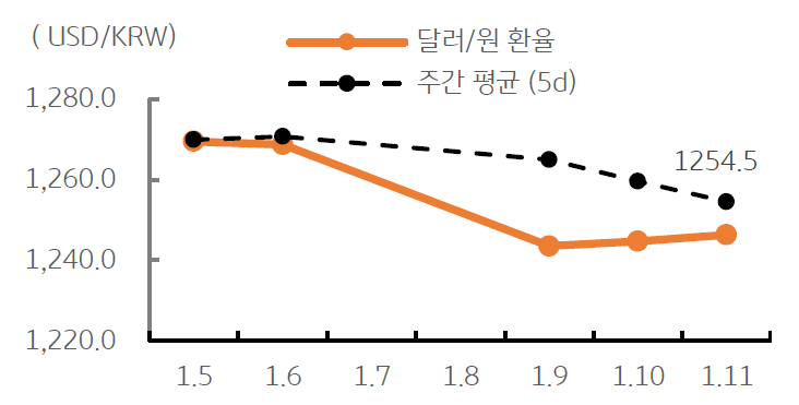 2023년 1월 12일, 달러/원 환율 주간 추이를 나타낸 그래프. 