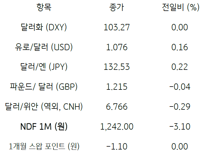 2023년 1월 12일, 주요 통화 전일 동향을 나타낸 그래프. 