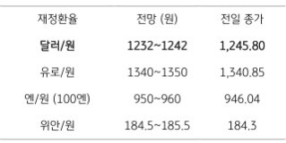 2023년 1월 13일, 금일 주요 환율 전망을 나타낸 지표.