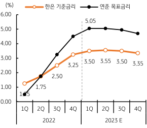 한국은행 1월 금통위, 0.25%p 인상에도 시장영향은 미미.