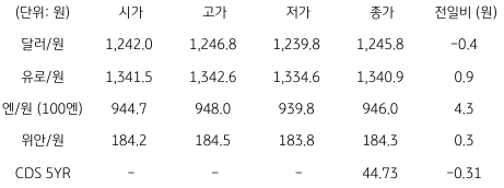 2023년 1월 13일, 국내 외환 시장 동향을 나타낸 지표.