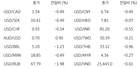 2023년 1월 13일, 글로벌 주요 통화 동향을 나타낸 지표. 