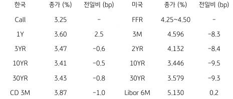 2023년 1월 13일, 한국과 미국 채권 금리 동향을 나타낸 지표. 