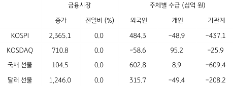 2023년 1월 13일, 국내 금융시장 및 시장별 수급 동향을 나타낸 지표. 