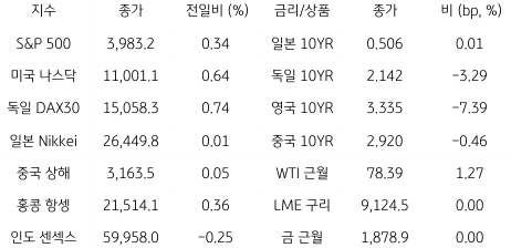 2023년 1월 13일, 글로벌 금융시장 동향을 나타낸 지표. 
