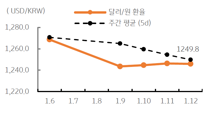 2023년 1월 13일, 달러/원 환율 주간 추이를 나타낸 그래프. 