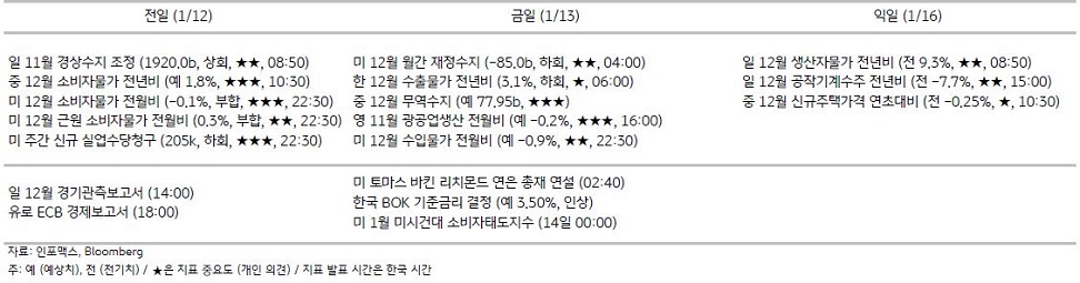 2023년 1월 13일, 주요 경제지표 일정.