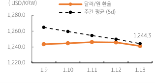 2023년 1월 16일 달러/원 환율 주간 추이를 보여주는 꺾은선 그래프이다.