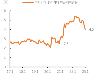 2023년 1월 16일 미시건대 1년 기대인플레이션율의 등락을 보여주는 차트이다.