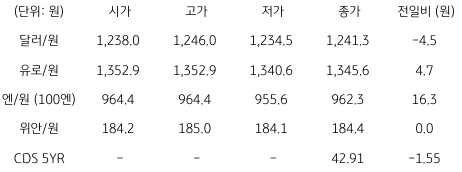 2023년 1월 16일 국내 외환 시장 동향을 보여주는 표이다.