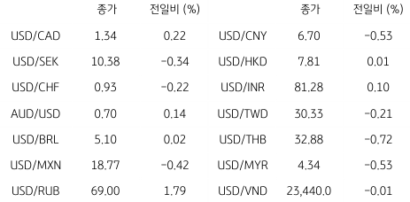 2023년 1월 16일 글로벌 주요 통화 동향을 보여주는 표이다.