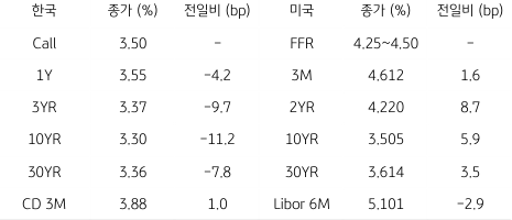 2023년 1월 16일 한국과 미국 채권 금리 동향을 보여주는 표이다.