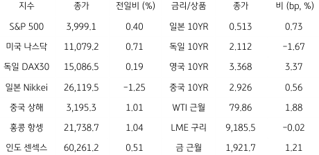 2023년 1월 16일 글로벌 금융시장 동향을 보여주는 표이다.
