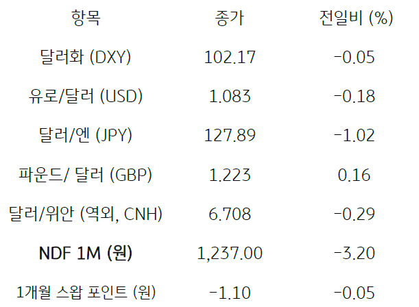 2023년 1월 16일 주요 통화 전일 동향을 보여주는 표이다.