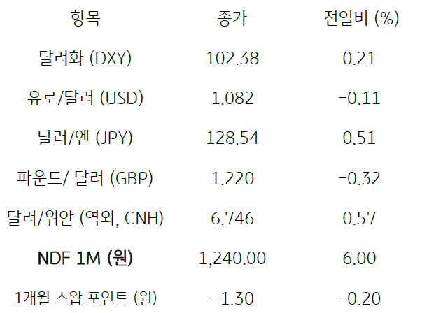 2023년 1월 17일 주요 통화 전일 동향을 보여주는 표이다.