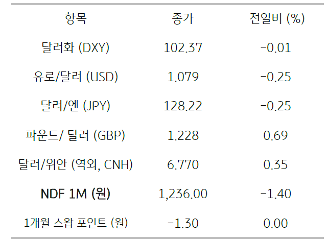 2023년 1월 18일, 주요 통화 전일 동향.