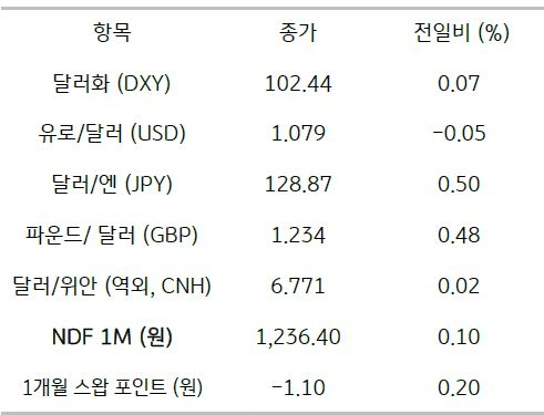 2023년 1월 19일, 주요 통화 전일 동향.