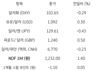 2023년 1월 26일, 주요 통화 전일 동향.