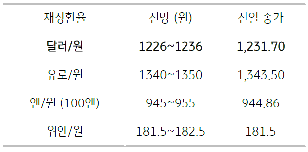 2023년 1월 26일, 금일 주요 환율 전망.