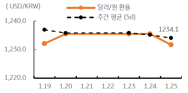 2023년 1월 26일, 달러/원 환율 주간 추이.