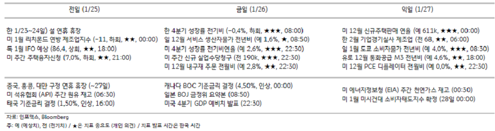 2023년 1월 26일, 주요 경제지표 일정.