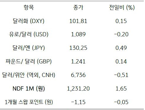 2023년 1월 27일, 주요 통화 전일 동향을 나타낸 표.