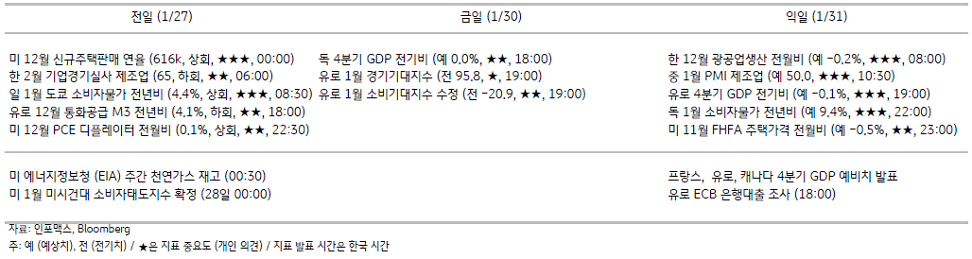 2023년 1월 30일, 주요 경제지표 일정.