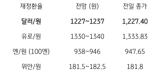 2023년 1월 31일, 금일 주요 환율 전망.