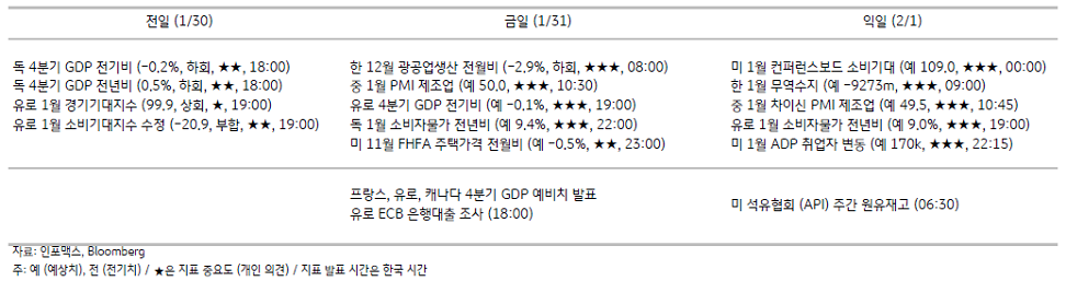 2023년 1월 31일, 주요 경제지표 일정.