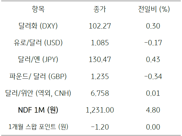 2023년 1월 31일, 주요 통화 전일 동향.