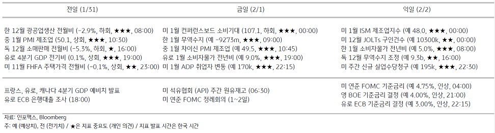 2023년 2월 1일, 주요 경제지표 일정.