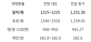 금일 '주요 환율' 전망을 나타내는 표. 2023년 2월 2일, 미국 'FOMC' 회의 결과가 시장 예상에 부합한 가운데 '파월 의장' 발언도 완화적으로 해석되며 '달러 급락', 이에 9.15원 급락한 1,220.9원에 호가됨.