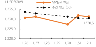 달러/원 환율 주간 추이 표. 2023년 2월 2일, 유로화의 강세는 달러화 약세로 이어져 달러/원 환율도 하방 압력이 지속될 전망.