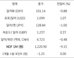 '주요 통화' 전일 동향 표. 2023년 2월 2일,  '뉴욕증시'는 상승했고, '미국채 금리'는 장단기 모두 하락함. '국제유가'는 글로벌 '수요 감소' 전망에 하락함.