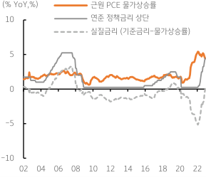 미국 '실질금리' '플러스 영역'에 진입함을 나타내는  표. 2023년 2월 2일, 시장은 이번 회의에서 '연준'이 덜 매파적, 오히려 이전보다 완화적으로 평가, 연준의 '긴축 종료' 기대는 더욱 커짐.