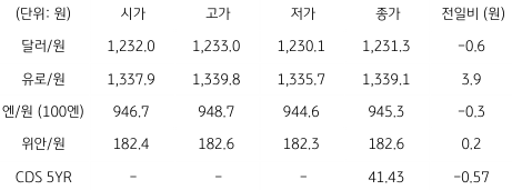 2023년 2월 2일, 국내 외환 시장 동향