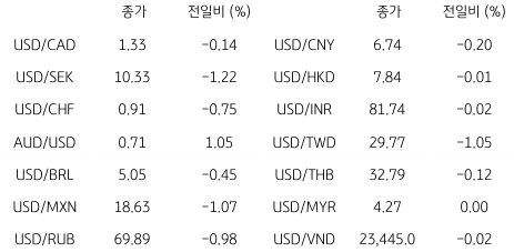 2023년 2월 2일, 글로벌 주요 통화 동향.