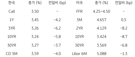 2023년 2월 2일, 한국과 미국 채권 금리 동향.