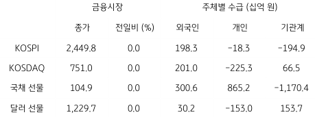 2023년 2월 2일, 국내 금융시장 및 시장별 수급 동향.
