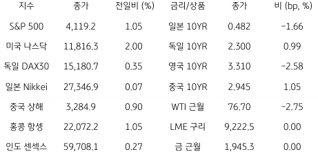 2023년 2월 2일, 글로벌 금융시장 동향.